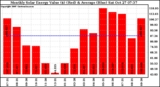 Solar PV/Inverter Performance Monthly Solar Energy Production Value