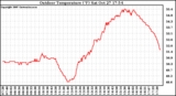 Solar PV/Inverter Performance Outdoor Temperature