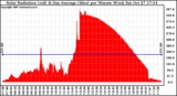 Solar PV/Inverter Performance Solar Radiation & Day Average per Minute