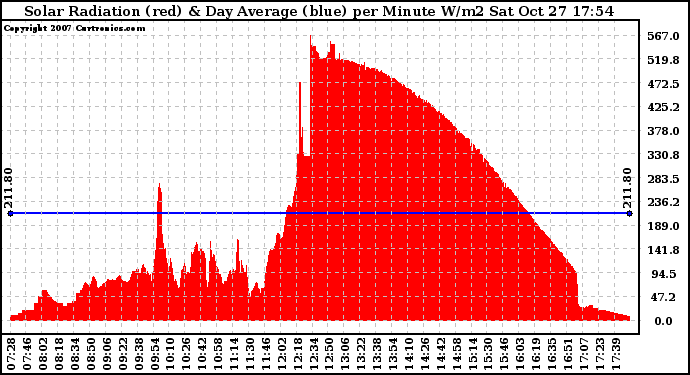Solar PV/Inverter Performance Solar Radiation & Day Average per Minute