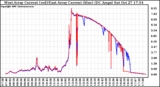 Solar PV/Inverter Performance Photovoltaic Panel Current Output