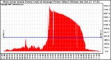 Solar PV/Inverter Performance West Array Actual & Average Power Output