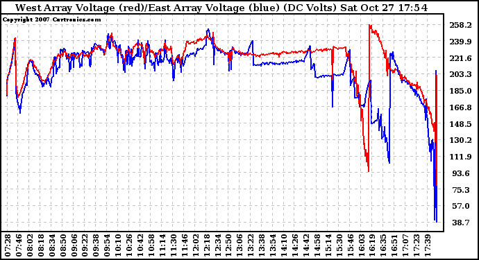 Solar PV/Inverter Performance Photovoltaic Panel Voltage Output