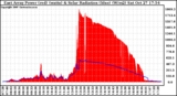 Solar PV/Inverter Performance East Array Power Output & Solar Radiation