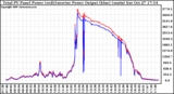 Solar PV/Inverter Performance PV Panel Power Output & Inverter Power Output