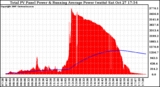 Solar PV/Inverter Performance Total PV Panel & Running Average Power Output