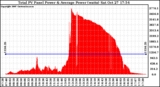 Solar PV/Inverter Performance Total PV Panel Power Output