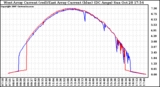 Solar PV/Inverter Performance Photovoltaic Panel Current Output