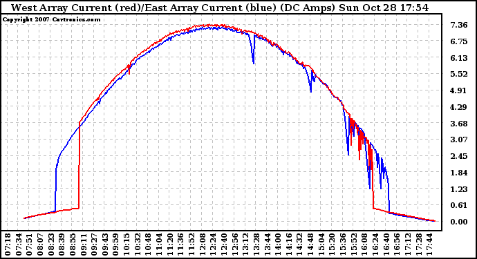 Solar PV/Inverter Performance Photovoltaic Panel Current Output