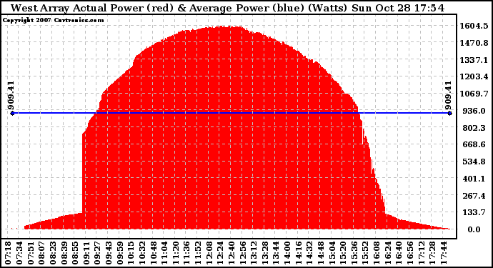 Solar PV/Inverter Performance West Array Actual & Average Power Output