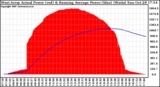 Solar PV/Inverter Performance West Array Actual & Running Average Power Output