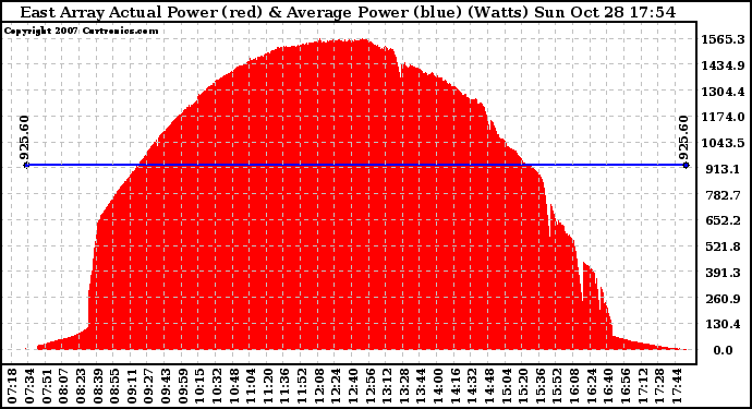 Solar PV/Inverter Performance East Array Actual & Average Power Output