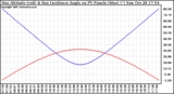 Solar PV/Inverter Performance Sun Altitude Angle & Sun Incidence Angle on PV Panels