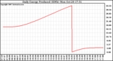 Solar PV/Inverter Performance Daily Energy Production