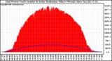 Solar PV/Inverter Performance Grid Power & Solar Radiation