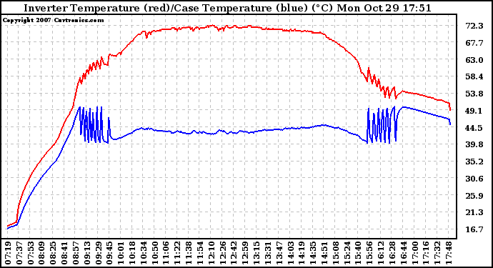 Solar PV/Inverter Performance Inverter Operating Temperature