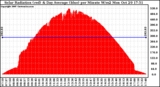 Solar PV/Inverter Performance Solar Radiation & Day Average per Minute