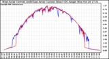 Solar PV/Inverter Performance Photovoltaic Panel Current Output