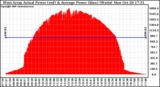 Solar PV/Inverter Performance West Array Actual & Average Power Output