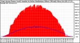 Solar PV/Inverter Performance East Array Power Output & Solar Radiation