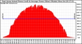 Solar PV/Inverter Performance East Array Actual & Average Power Output