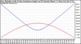 Solar PV/Inverter Performance Sun Altitude Angle & Sun Incidence Angle on PV Panels