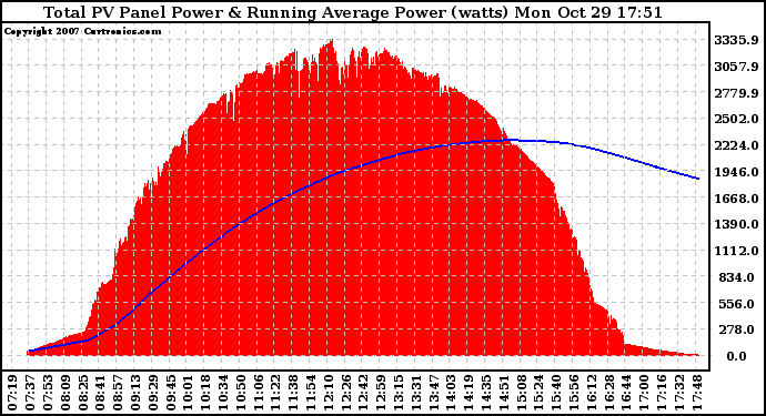 Solar PV/Inverter Performance Total PV Panel & Running Average Power Output