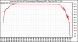 Solar PV/Inverter Performance Inverter DC to AC Conversion Efficiency