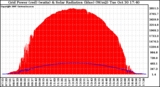 Solar PV/Inverter Performance Grid Power & Solar Radiation