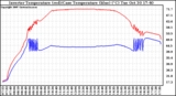 Solar PV/Inverter Performance Inverter Operating Temperature