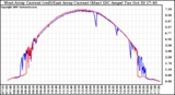 Solar PV/Inverter Performance Photovoltaic Panel Current Output