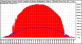 Solar PV/Inverter Performance West Array Power Output & Solar Radiation