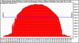 Solar PV/Inverter Performance West Array Actual & Average Power Output