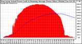 Solar PV/Inverter Performance West Array Actual & Running Average Power Output