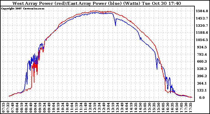 Solar PV/Inverter Performance Photovoltaic Panel Power Output