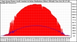 Solar PV/Inverter Performance East Array Power Output & Solar Radiation