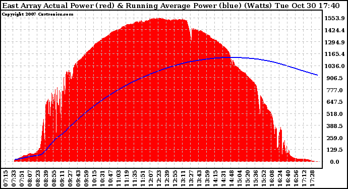 Solar PV/Inverter Performance East Array Actual & Running Average Power Output