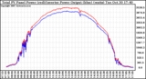 Solar PV/Inverter Performance PV Panel Power Output & Inverter Power Output