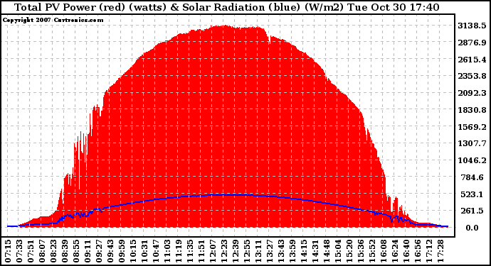 Solar PV/Inverter Performance Total PV Panel Power Output & Solar Radiation