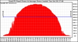 Solar PV/Inverter Performance Total PV Panel Power Output