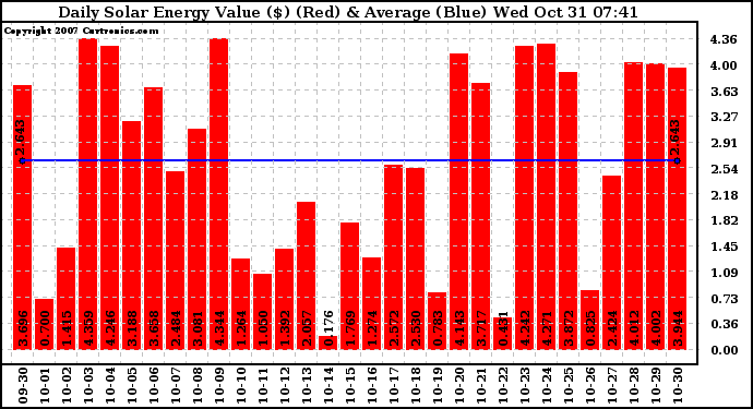 Solar PV/Inverter Performance Daily Solar Energy Production Value