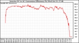 Solar PV/Inverter Performance Inverter DC to AC Conversion Efficiency