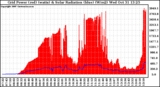 Solar PV/Inverter Performance Grid Power & Solar Radiation