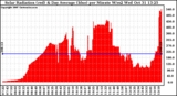 Solar PV/Inverter Performance Solar Radiation & Day Average per Minute