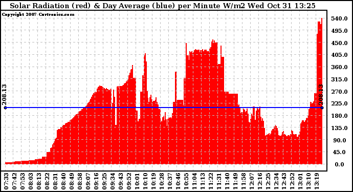 Solar PV/Inverter Performance Solar Radiation & Day Average per Minute