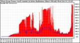 Solar PV/Inverter Performance West Array Power Output & Solar Radiation