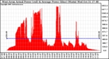 Solar PV/Inverter Performance West Array Actual & Average Power Output