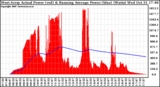 Solar PV/Inverter Performance West Array Actual & Running Average Power Output