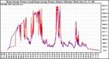 Solar PV/Inverter Performance Photovoltaic Panel Power Output