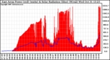 Solar PV/Inverter Performance East Array Power Output & Solar Radiation